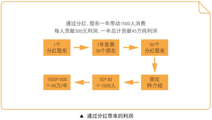 共享股東分紅系統(tǒng)
